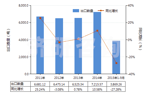 2011-2015年9月中國乙炔(HS29012920)出口量及增速統(tǒng)計(jì)